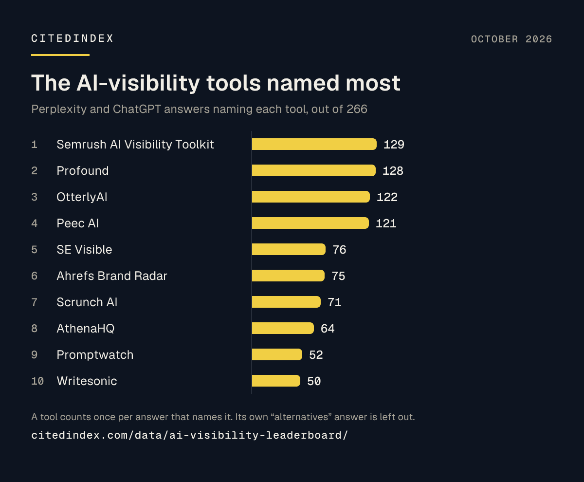 Bar chart of the 10 AI-visibility tools named most in October 2026: Semrush AI Visibility Toolkit 129, Profound 128, OtterlyAI 122, Peec AI 121, SE Visible 76, Ahrefs Brand Radar 75, Scrunch AI 71, AthenaHQ 64, Promptwatch 52, Writesonic 50, out of 266 answers.
