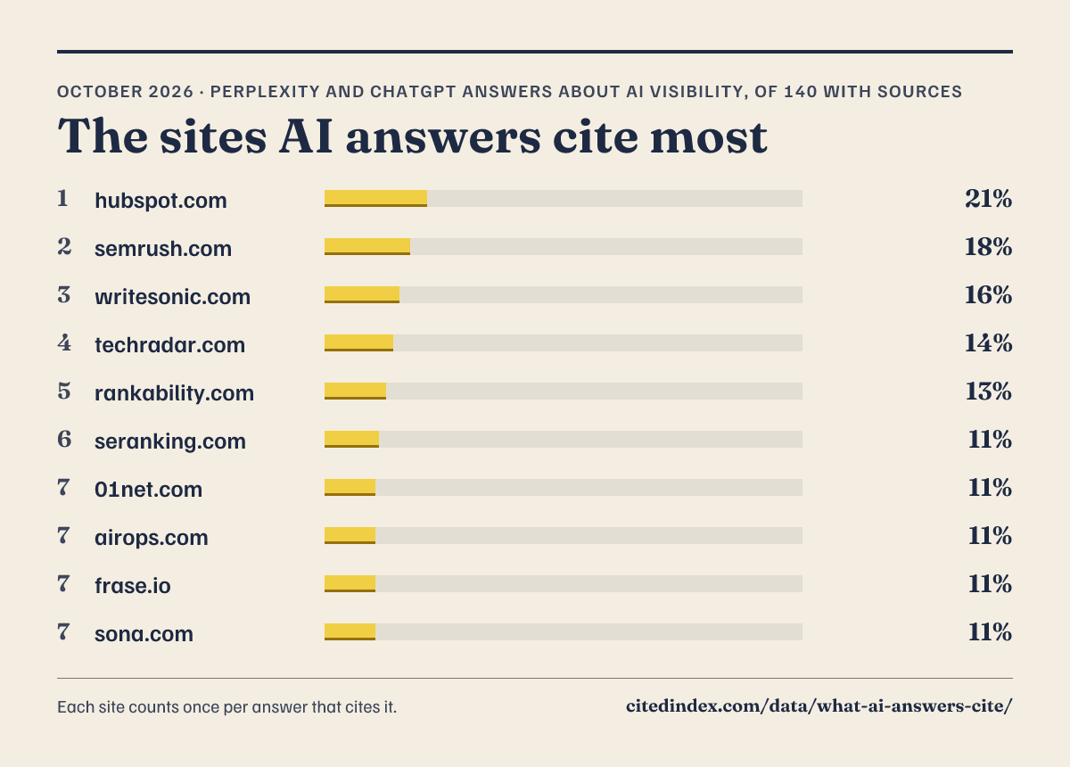 Bar chart of the 10 sites cited most in AI answers about AI visibility in October 2026: hubspot.com 21%, semrush.com 18%, writesonic.com 16%, techradar.com 14%, rankability.com 13%, seranking.com 11%, 01net.com 11%, airops.com 11%, frase.io 11%, sona.com 11%, of 140 answers that listed sources.