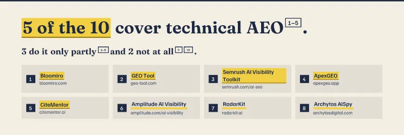 Logos of Bloomiro, GEO Tool, Semrush AI Visibility Toolkit, ApexGEO, CiteMentor. 10 tools compared.