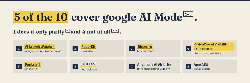 Logos of AI Search Watcher, RadarKit, Bloomiro, CisionOne AI Visibility Dashboards, Rankshift. 10 tools compared.